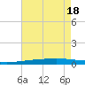 Independence Island tide chart for Monday, July 18, 2022