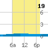 Independence Island tide chart for Tuesday, July 19, 2022