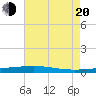 Independence Island tide chart for Wednesday, July 20, 2022