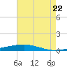 Independence Island tide chart for Friday, July 22, 2022