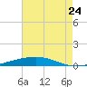 Independence Island tide chart for Sunday, July 24, 2022