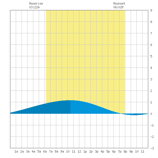 Independence Island tide chart for Monday, July 25, 2022