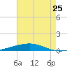 Independence Island tide chart for Monday, July 25, 2022