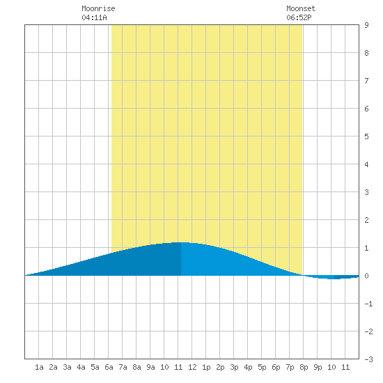 Independence Island tide chart for Tuesday, July 26, 2022