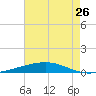Independence Island tide chart for Tuesday, July 26, 2022