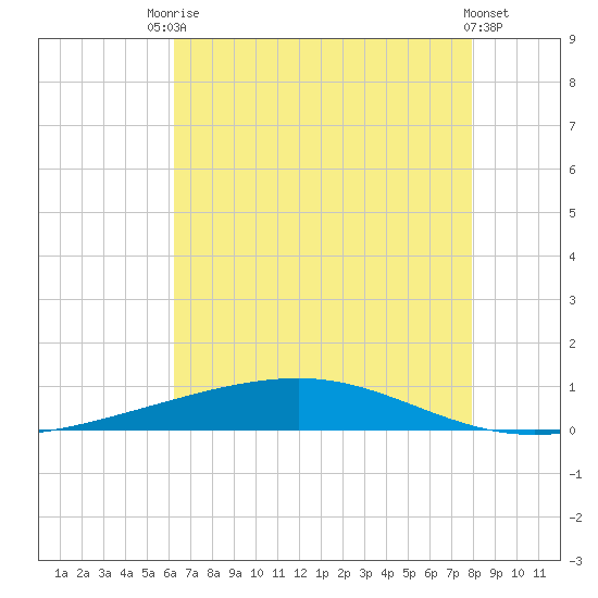 Independence Island tide chart for Wednesday, July 27, 2022