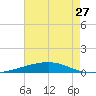 Independence Island tide chart for Wednesday, July 27, 2022