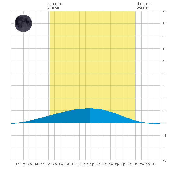 Independence Island tide chart for Thursday, July 28, 2022