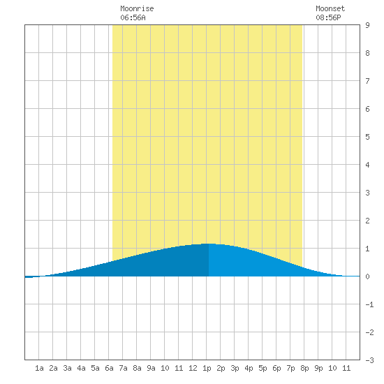 Independence Island tide chart for Friday, July 29, 2022