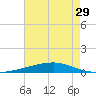 Independence Island tide chart for Friday, July 29, 2022