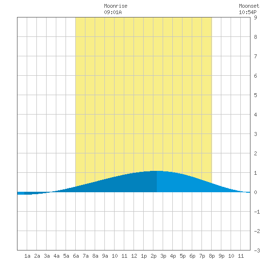Independence Island tide chart for Saturday, July 2, 2022