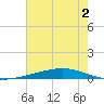 Independence Island tide chart for Saturday, July 2, 2022
