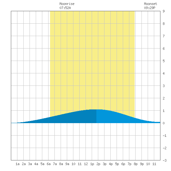 Independence Island tide chart for Saturday, July 30, 2022