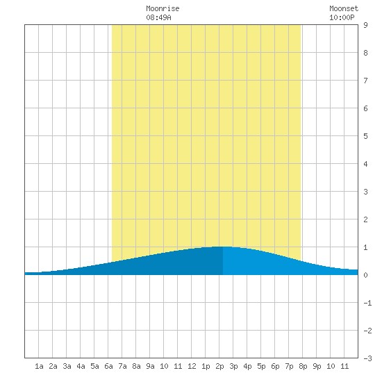 Independence Island tide chart for Sunday, July 31, 2022