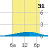 Independence Island tide chart for Sunday, July 31, 2022