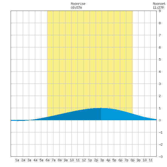 Independence Island tide chart for Sunday, July 3, 2022
