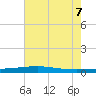 Independence Island tide chart for Thursday, July 7, 2022