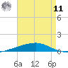 Independence Island tide chart for Thursday, August 11, 2022