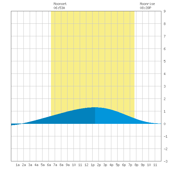 Independence Island tide chart for Friday, August 12, 2022