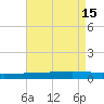 Independence Island tide chart for Monday, August 15, 2022