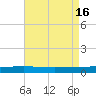 Independence Island tide chart for Tuesday, August 16, 2022