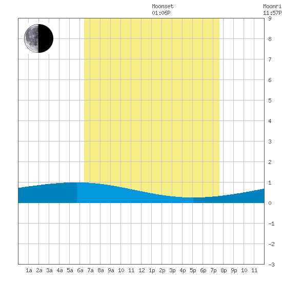 Independence Island tide chart for Thursday, August 18, 2022