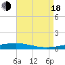 Independence Island tide chart for Thursday, August 18, 2022