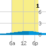 Independence Island tide chart for Monday, August 1, 2022