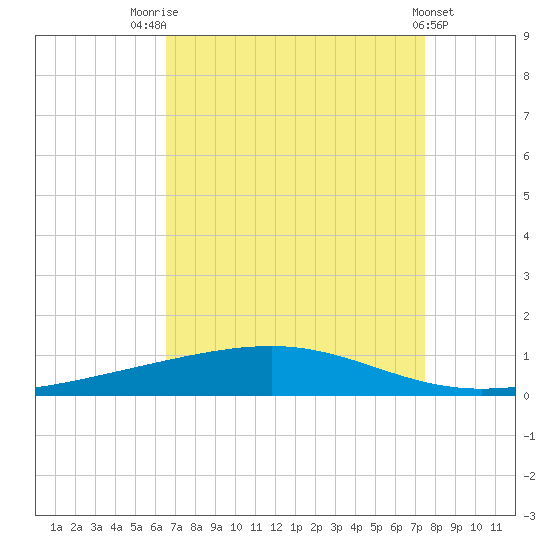 Independence Island tide chart for Thursday, August 25, 2022
