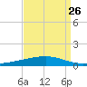 Independence Island tide chart for Friday, August 26, 2022