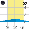 Independence Island tide chart for Saturday, August 27, 2022