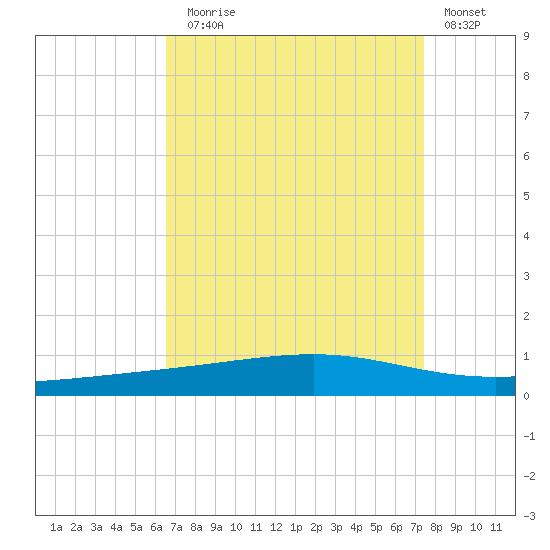 Independence Island tide chart for Sunday, August 28, 2022