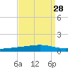 Independence Island tide chart for Sunday, August 28, 2022