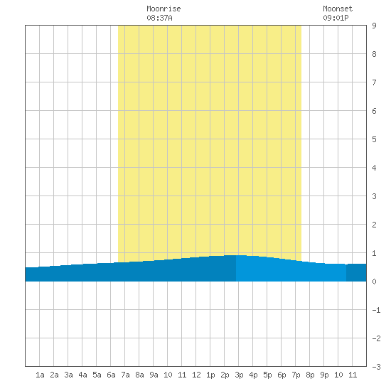 Independence Island tide chart for Monday, August 29, 2022