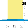 Independence Island tide chart for Monday, August 29, 2022