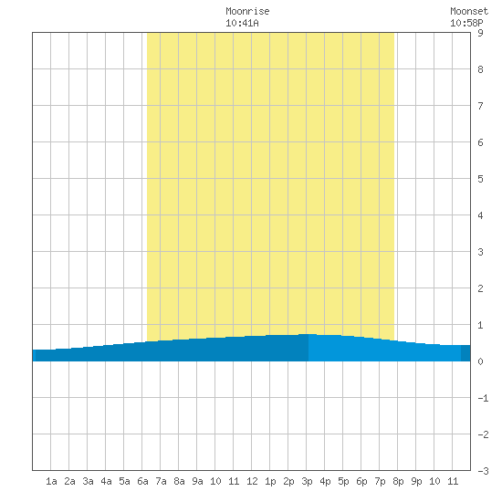 Independence Island tide chart for Tuesday, August 2, 2022