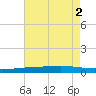Independence Island tide chart for Tuesday, August 2, 2022