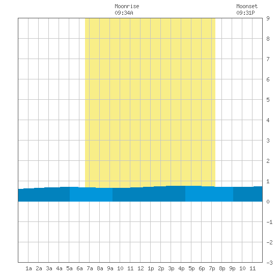 Independence Island tide chart for Tuesday, August 30, 2022