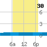 Independence Island tide chart for Tuesday, August 30, 2022