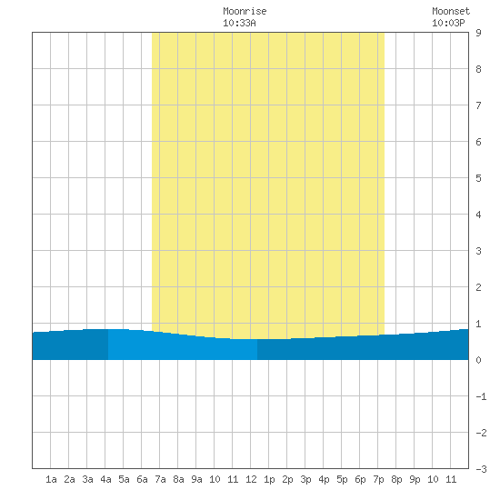 Independence Island tide chart for Wednesday, August 31, 2022