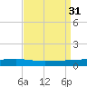 Independence Island tide chart for Wednesday, August 31, 2022