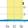 Independence Island tide chart for Wednesday, August 3, 2022