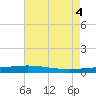 Independence Island tide chart for Thursday, August 4, 2022