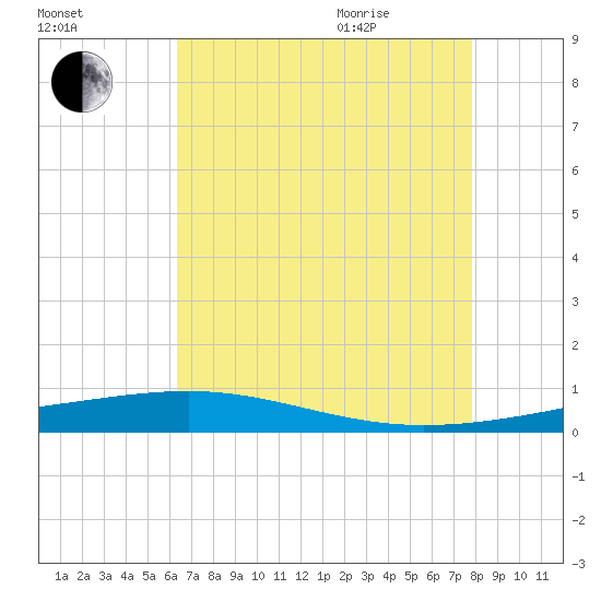 Independence Island tide chart for Friday, August 5, 2022
