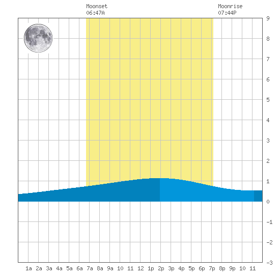 Independence Island tide chart for Saturday, September 10, 2022