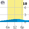 Independence Island tide chart for Saturday, September 10, 2022