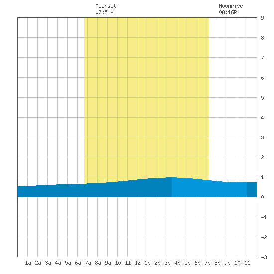 Independence Island tide chart for Sunday, September 11, 2022