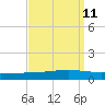 Independence Island tide chart for Sunday, September 11, 2022