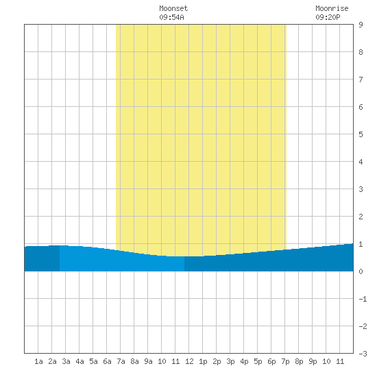 Independence Island tide chart for Tuesday, September 13, 2022