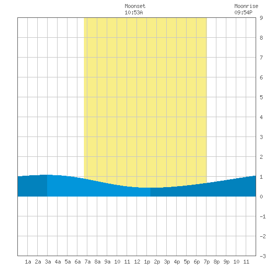 Independence Island tide chart for Wednesday, September 14, 2022
